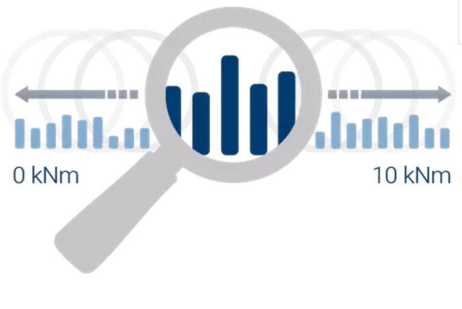 FlexRange 技術(shù)僅需一個彈性體,具有優(yōu)異的精度,穩(wěn)定性和分辨率,即使部分測量范圍。