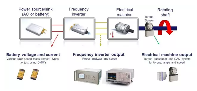 電驅(qū)動(dòng)測(cè)試新方法,更快更精確