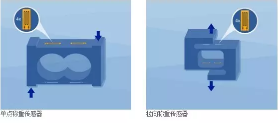 單點(diǎn)稱重傳感器,拉向稱重傳感器
